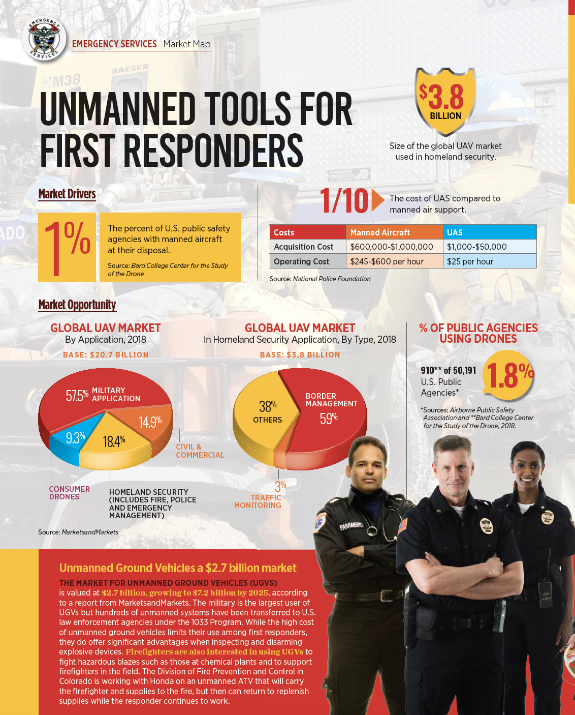 Infographic: Unmanned Tools for First Reponders