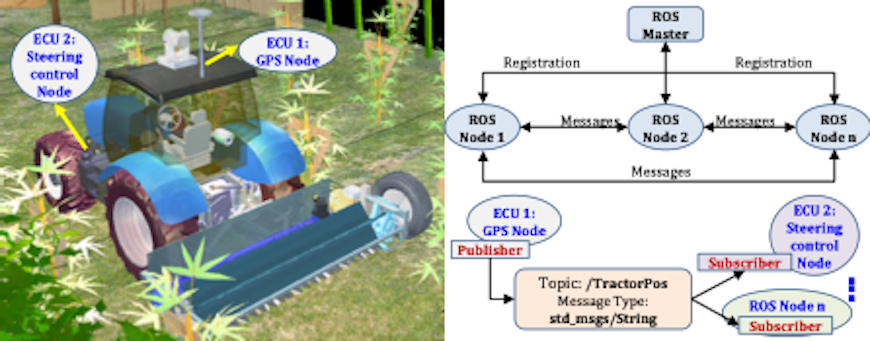 Figure 2 Development of a full-scale simulated model of an electrical tractor and orchard for accelerating the experiments with different sensors and control algorithms.