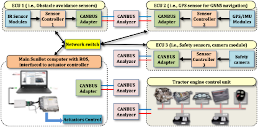 Figure 3 Schematic of the ROS-based distributed framework for modular communication between different ECU, controllers and actuators via CANBUS and Ethernet.