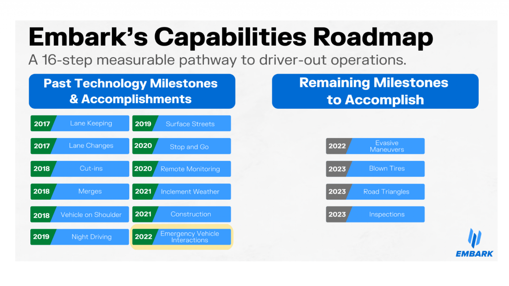 Embark Trucks' capabilities roadmap.