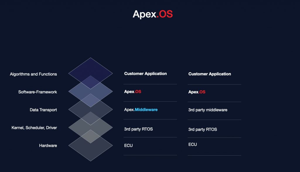 Apex.AI, maker of the Apex.OS operating system, got an investment in May from Daimler Truck. (Source: Apex.AI)