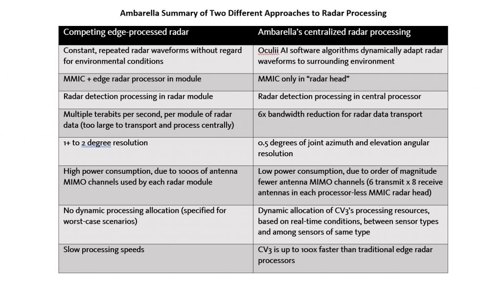 Ambarella Summary of Two Different Approaches to Radar Processing.
