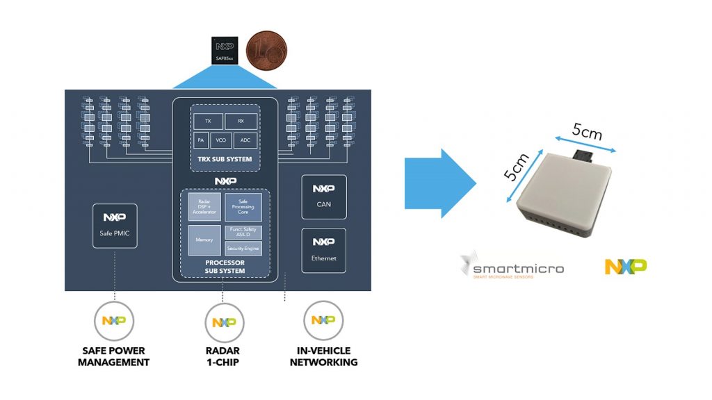 NXP one-chip-based cocoon radar sensor.