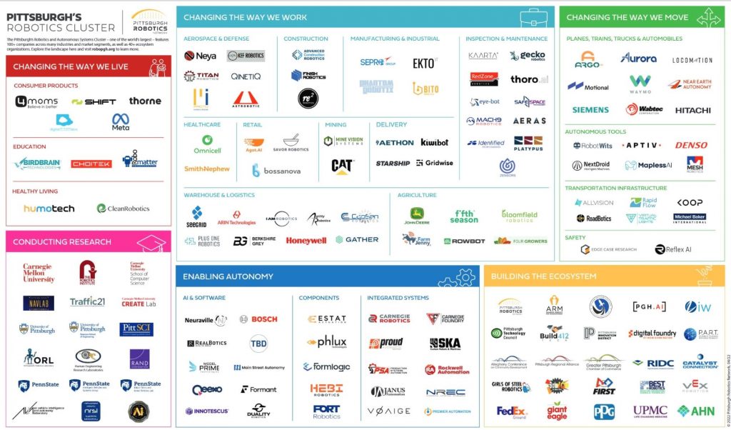 Pittsburgh robotics cluster by category according to Pittsburgh Robotics Network.