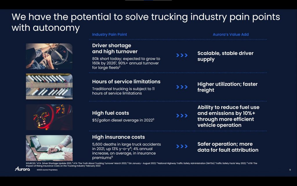Aurora says it has the potential to solve many trucking industry pain points with autonomy. (Source - Aurora)