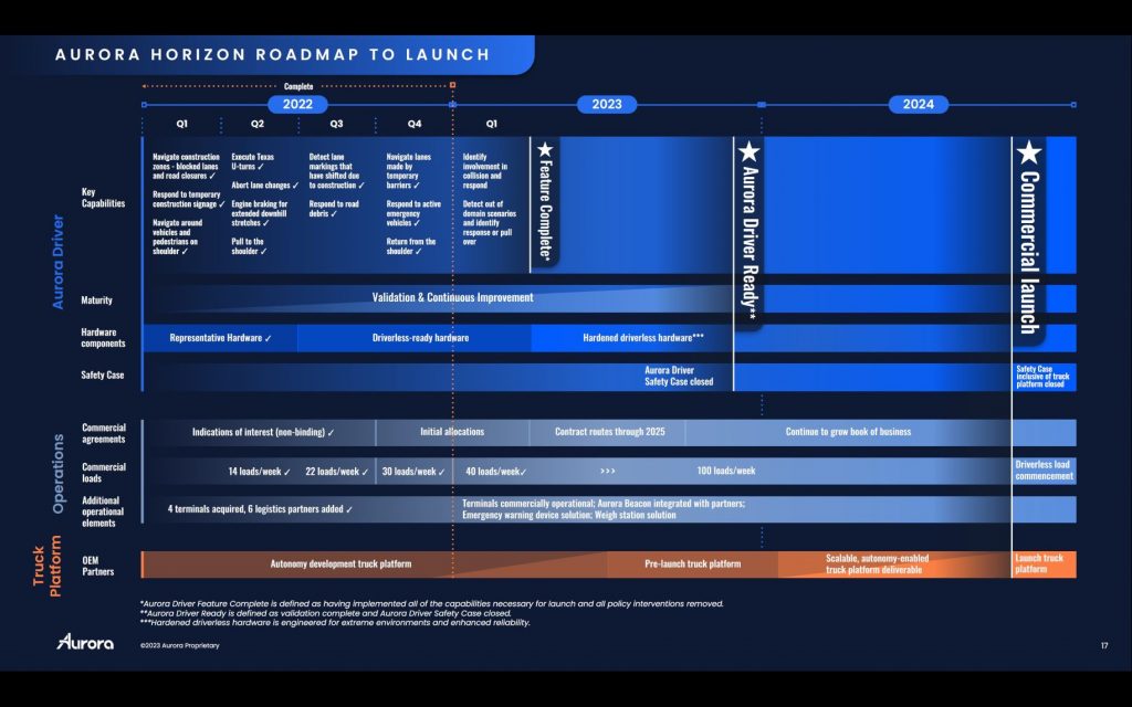 Aurora Horizon roadmap to launch. (Source - Aurora)