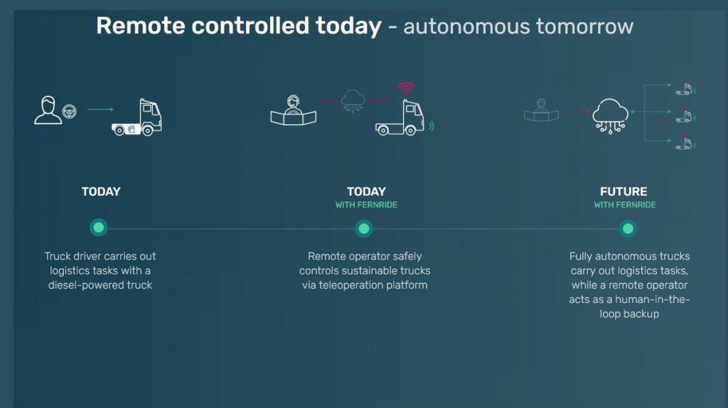 Fernride's approach of remote controlled today, autonomous tomorrow.