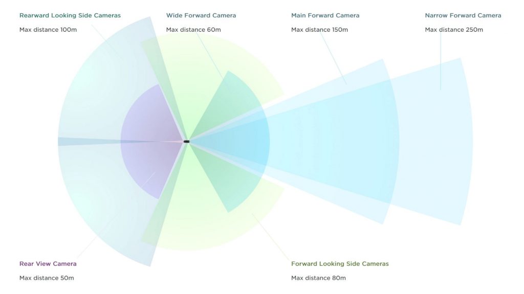 Tesla autonomy development focuses on three main areas - the AI architecture, data, and the compute.