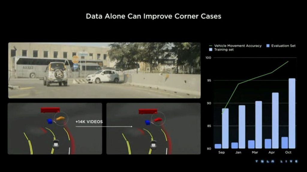 Tesla data approach solved corner case of parked car causing false braking.