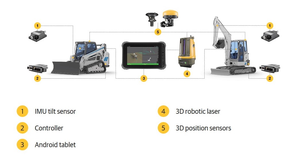 The building blocks of Topcon's MC-Mobile solution.