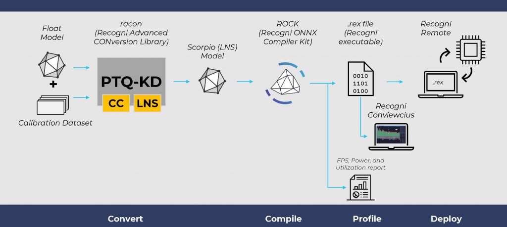 Recogni Phoenix SDK.