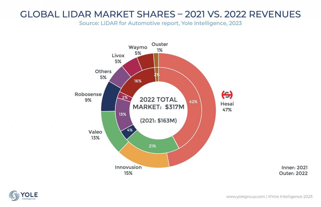 Global automotive lidar market share - 2021 vs. 2022 revenue. (Yole)