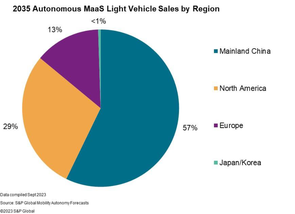 2035 autonomous MaaS light vehicle sales by region. (S&P Global Mobility)