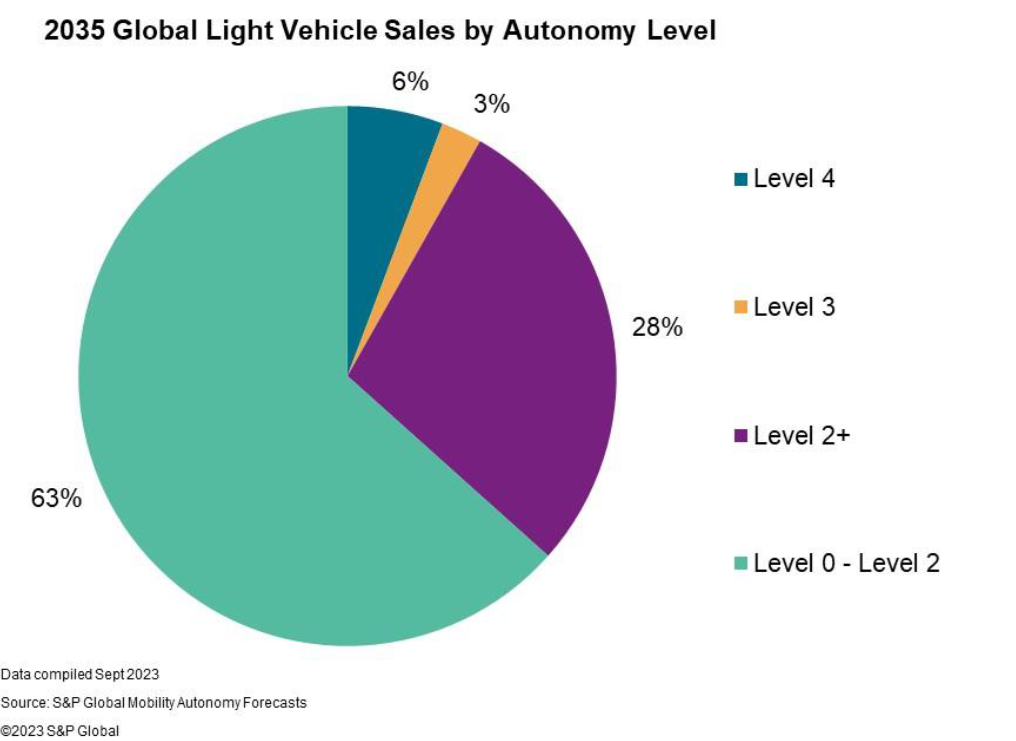 2035 global light vehicle sales by autonomy level. (S&P Global Mobility)