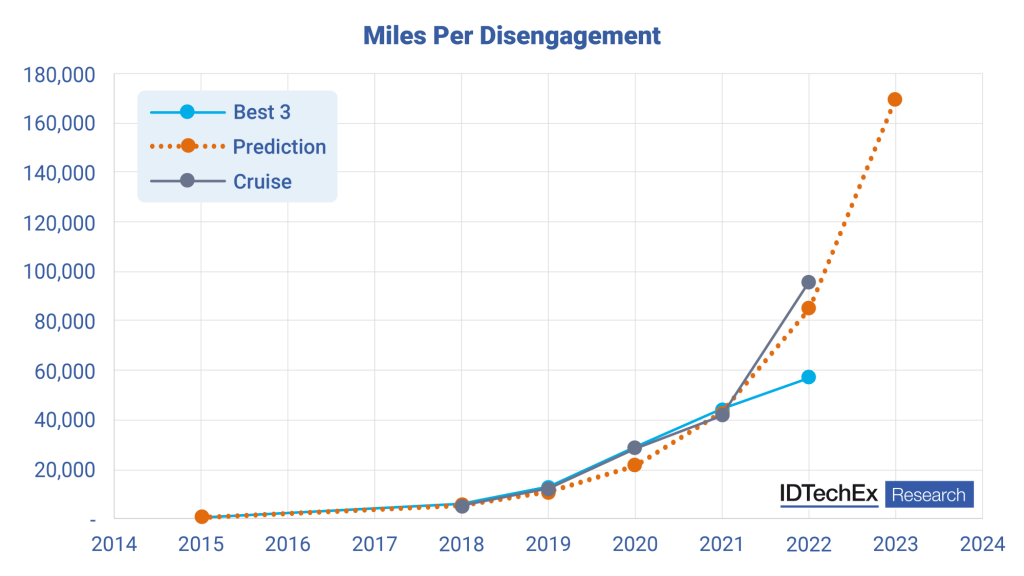 AV CA miles per disengagement, with the average of each year's Best 3 performing companies. (IDTechEx)