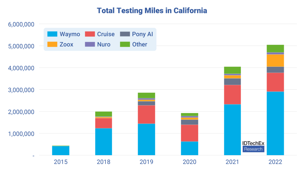 Total autonomous testing miles reported by top companies in California. (IDTechEx)