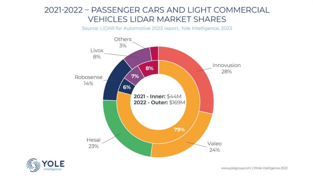 Yole 2021-2022 passenger car and light commercial vehicle lidar market share.
